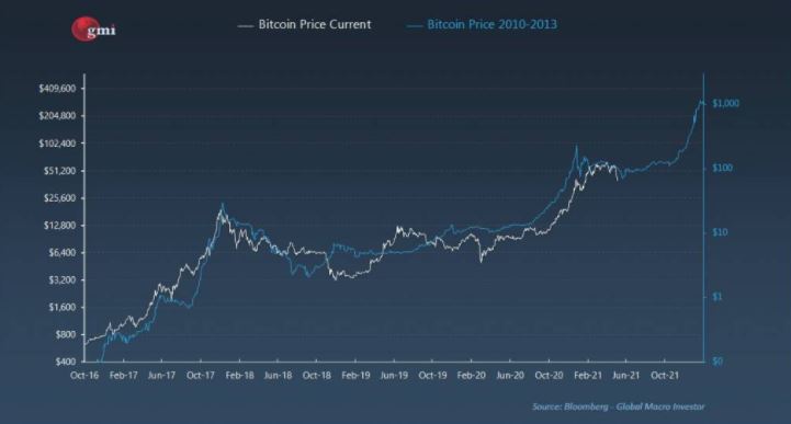Volgens deze grafiek kan de Bitcoin een bodem bereikt hebben