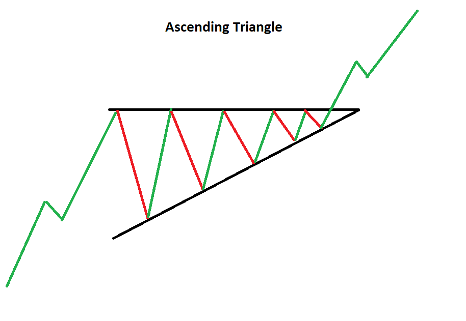 Handelen met behulp van Technische Analyse: Patronen