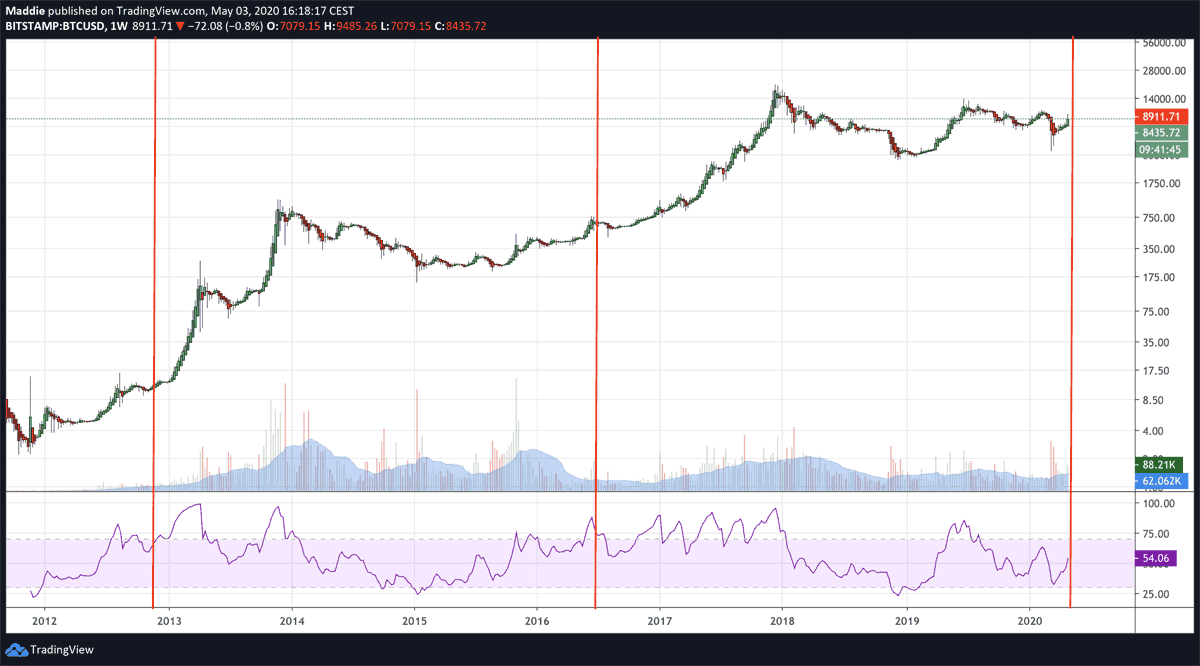 Bitcoin koers, halving