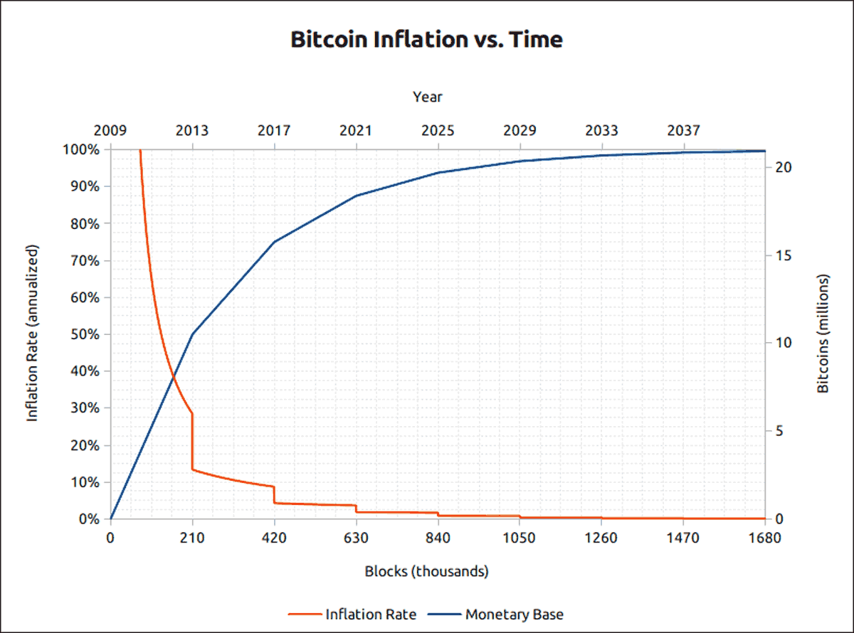 Bitcoin koers loopt op: halving nadert